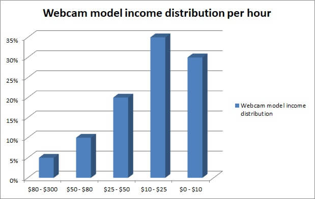 How much do cam model make