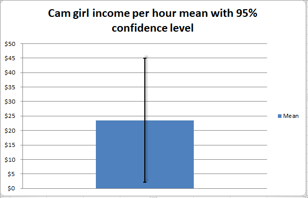 Cam girls income average with 95% confidence level