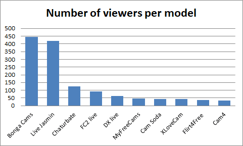 Number of viewers per model